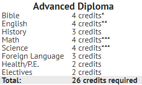 Advanced Diploma Credits