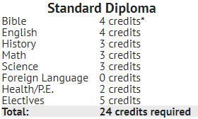 Standard Diploma Credits